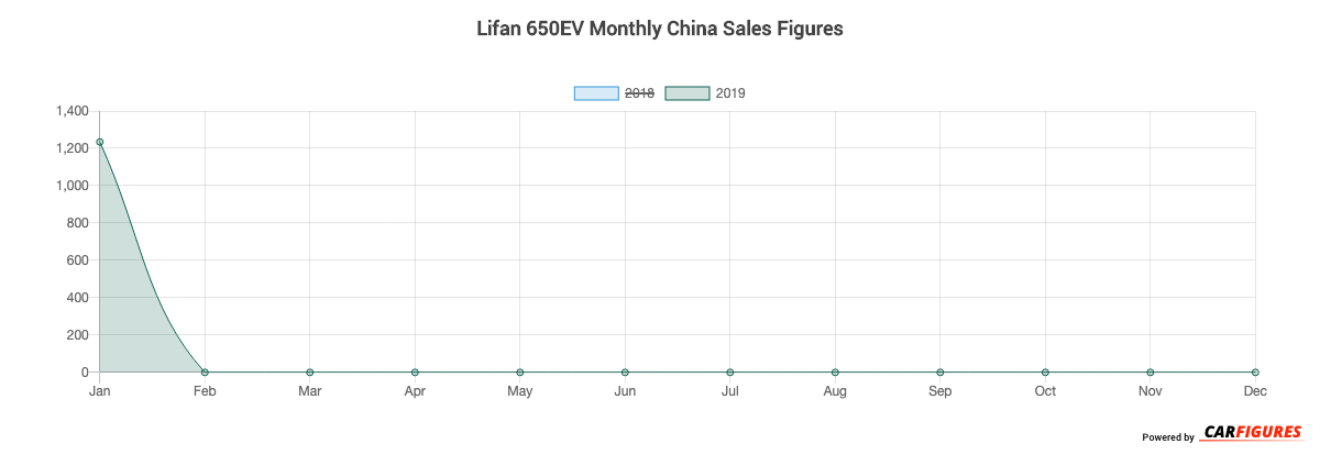 Lifan 650EV Month Sales Graph