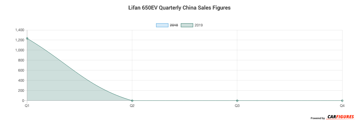 Lifan 650EV Quarter Sales Graph