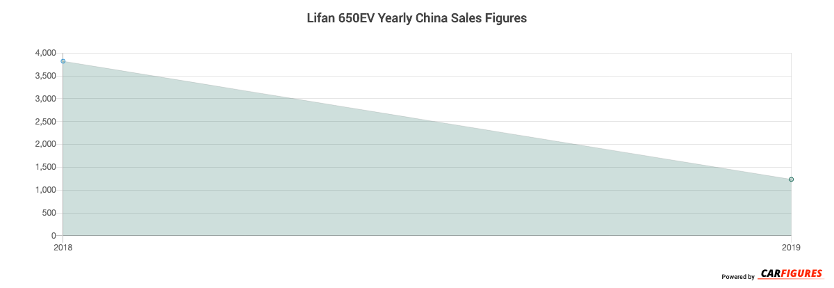 Lifan 650EV Year Sales Graph