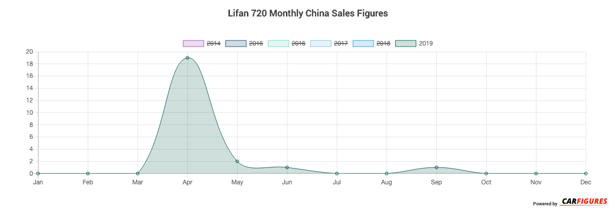Lifan 720 Month Sales Graph