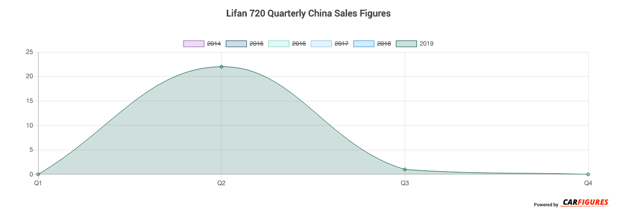 Lifan 720 Quarter Sales Graph