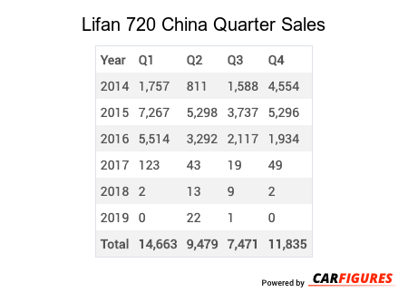 Lifan 720 Quarter Sales Table