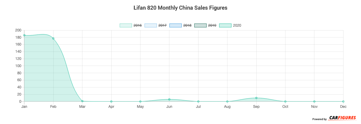 Lifan 820 Month Sales Graph
