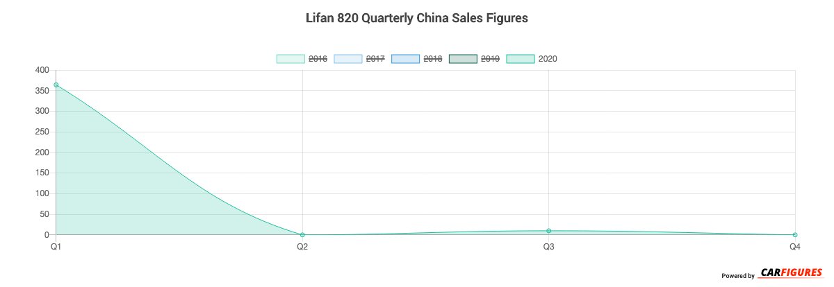 Lifan 820 Quarter Sales Graph