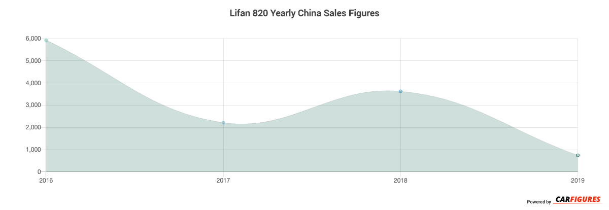 Lifan 820 Year Sales Graph