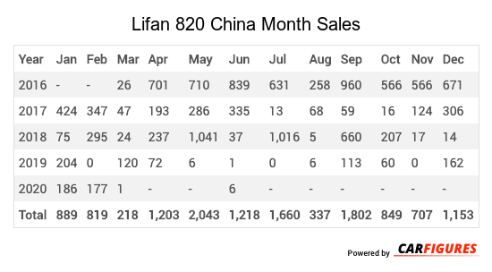 Lifan 820 Month Sales Table
