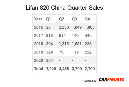 Lifan 820 Quarter Sales Table