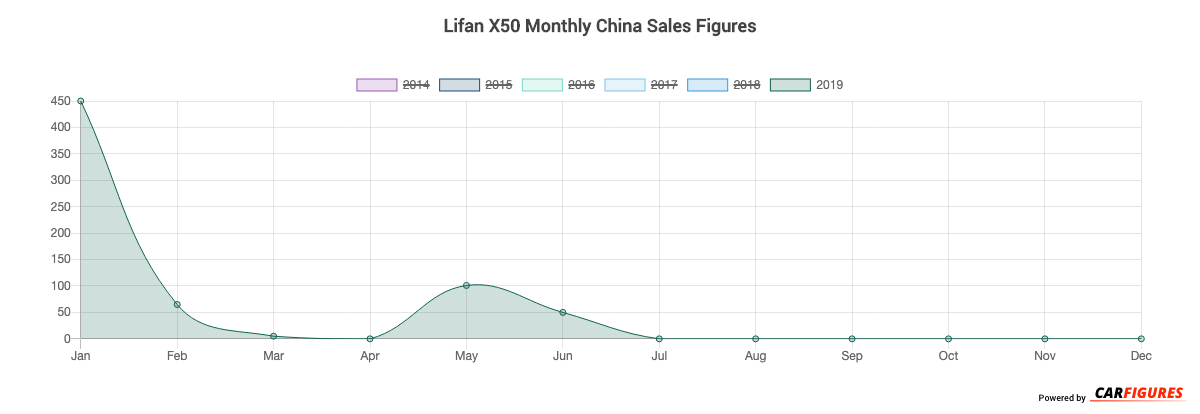 Lifan X50 Month Sales Graph