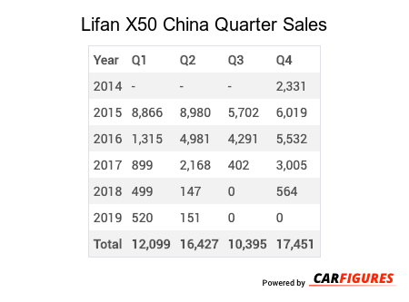 Lifan X50 Quarter Sales Table