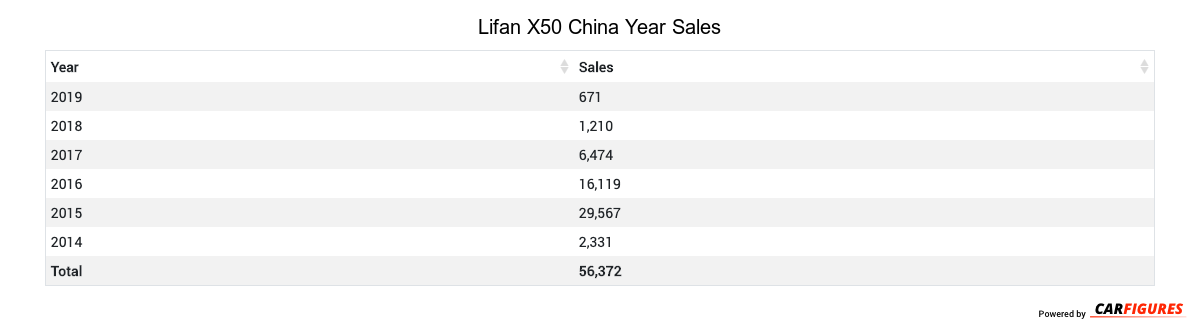 Lifan X50 Year Sales Table