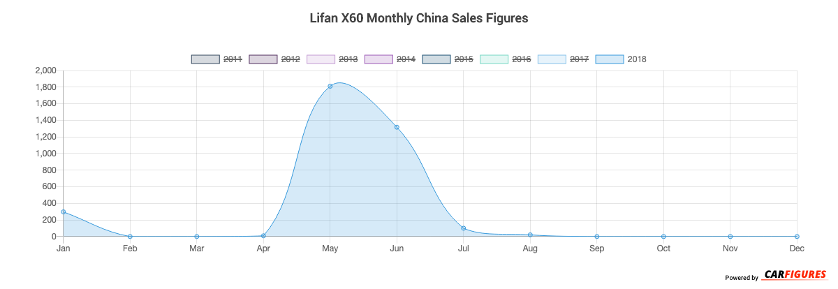 Lifan X60 Month Sales Graph