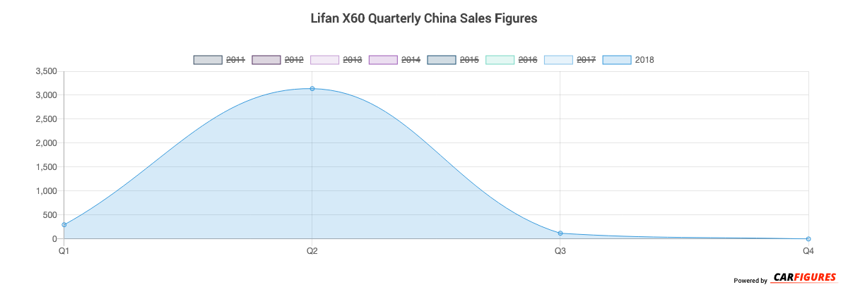 Lifan X60 Quarter Sales Graph