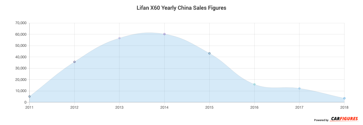 Lifan X60 Year Sales Graph