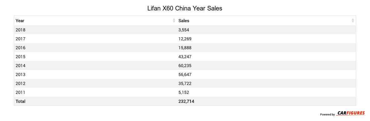 Lifan X60 Year Sales Table