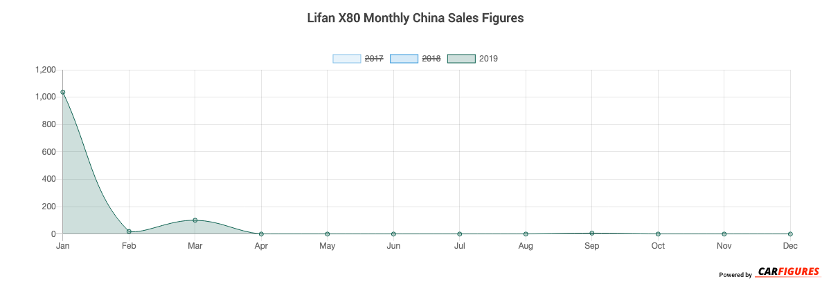 Lifan X80 Month Sales Graph