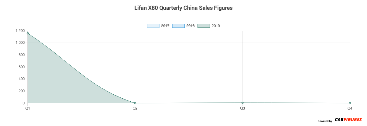 Lifan X80 Quarter Sales Graph