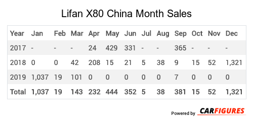 Lifan X80 Month Sales Table