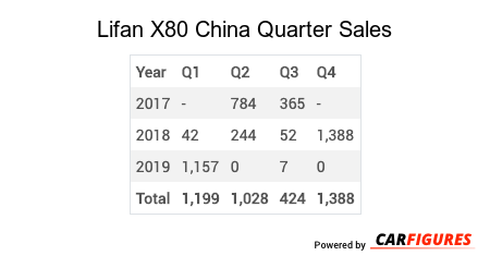 Lifan X80 Quarter Sales Table
