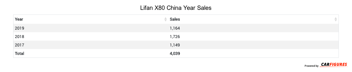 Lifan X80 Year Sales Table