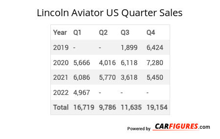 Lincoln Aviator Quarter Sales Table