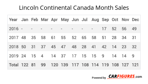 Lincoln Continental Month Sales Table