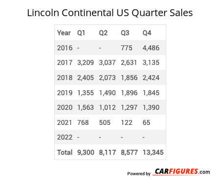 Lincoln Continental Quarter Sales Table