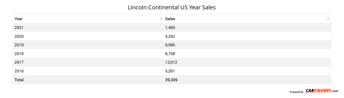 Lincoln Continental Year Sales Table