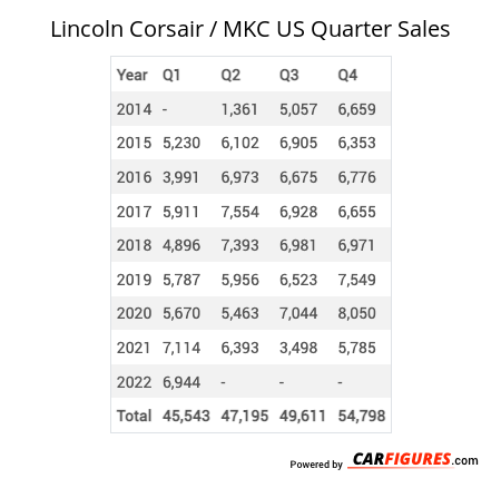 Lincoln Corsair / MKC Quarter Sales Table