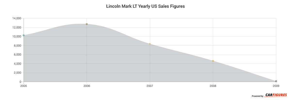 Lincoln Mark LT Year Sales Graph