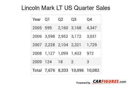Lincoln Mark LT Quarter Sales Table
