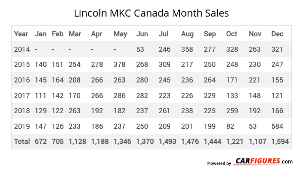 Lincoln MKC Month Sales Table