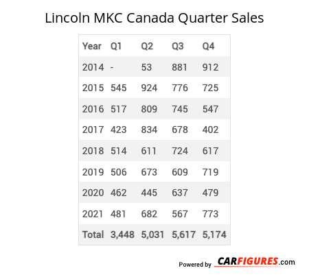 Lincoln MKC Quarter Sales Table