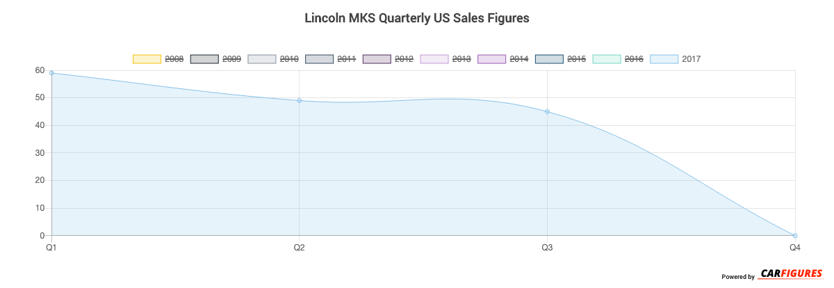 Lincoln MKS Quarter Sales Graph
