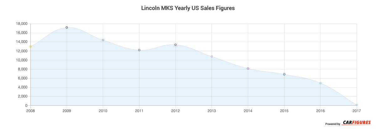 Lincoln MKS Year Sales Graph