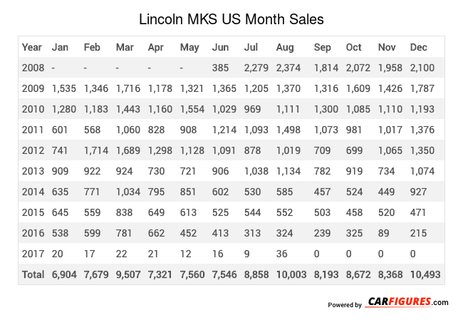 Lincoln MKS Month Sales Table