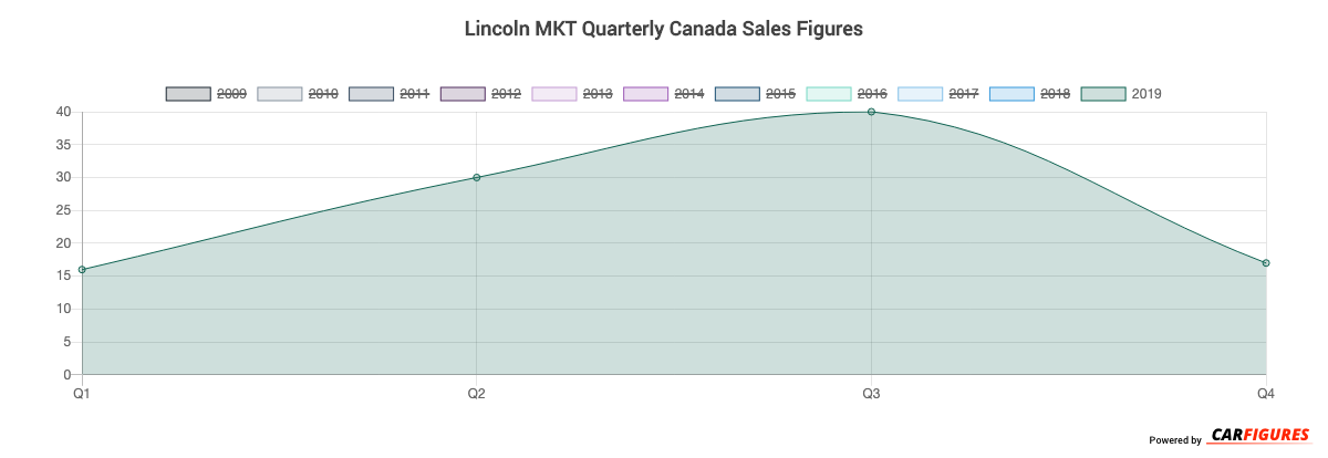 Lincoln MKT Quarter Sales Graph