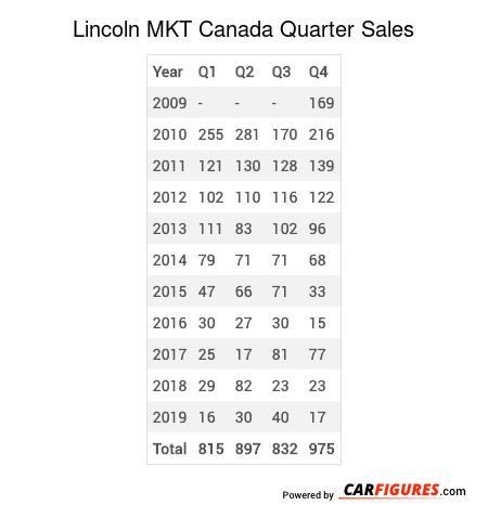 Lincoln MKT Quarter Sales Table