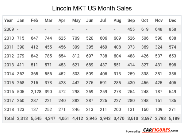 Lincoln MKT Month Sales Table