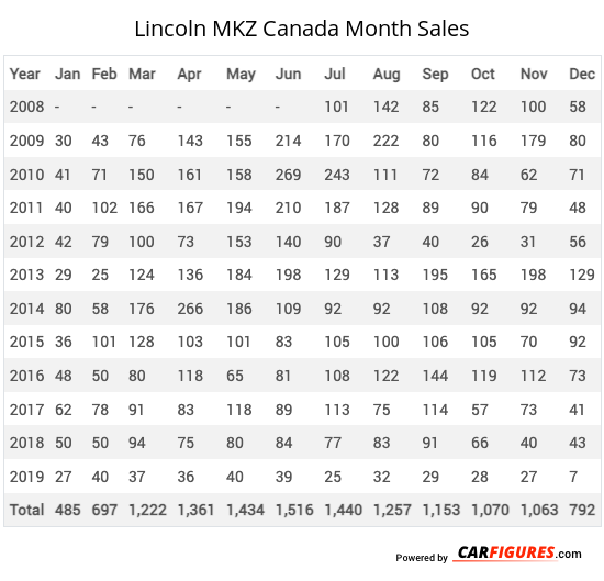 Lincoln MKZ Month Sales Table
