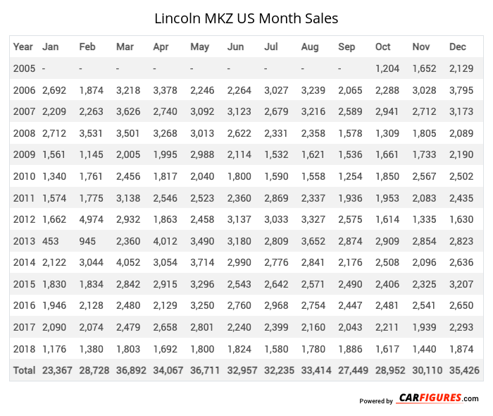 Lincoln MKZ Month Sales Table