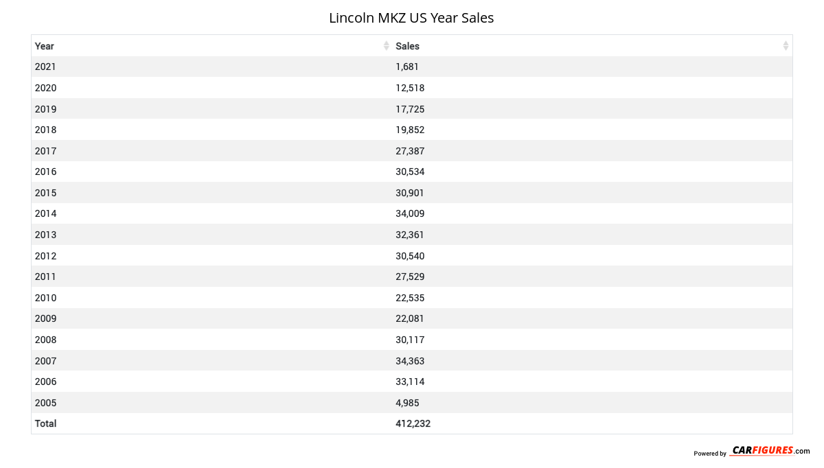 Lincoln MKZ Year Sales Table