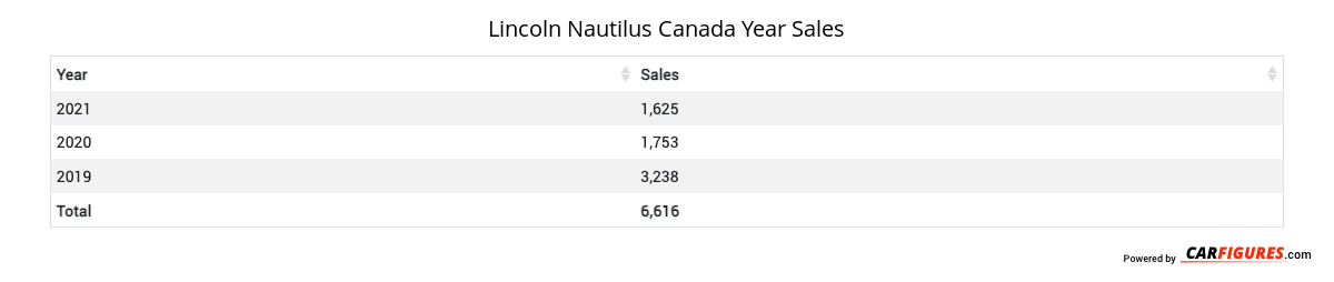 Lincoln Nautilus Year Sales Table