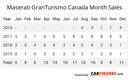 Maserati GranTurismo Month Sales Table
