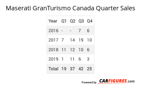 Maserati GranTurismo Quarter Sales Table