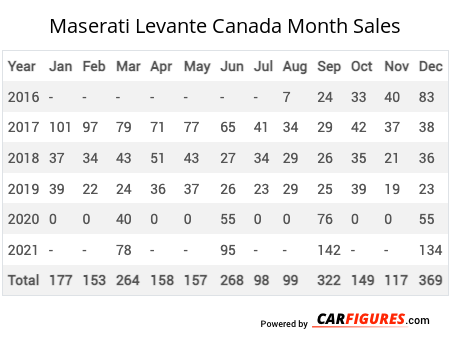 Maserati Levante Month Sales Table