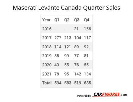 Maserati Levante Quarter Sales Table
