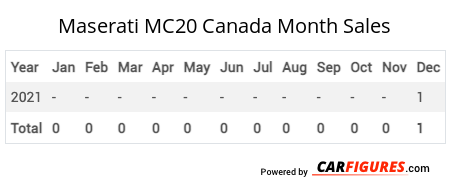 Maserati MC20 Month Sales Table