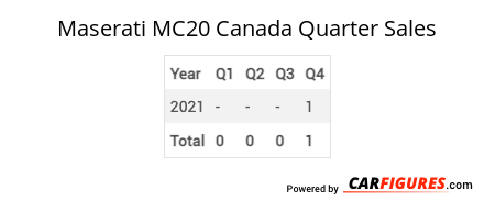 Maserati MC20 Quarter Sales Table