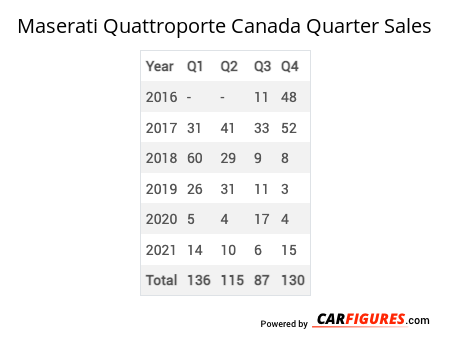 Maserati Quattroporte Quarter Sales Table