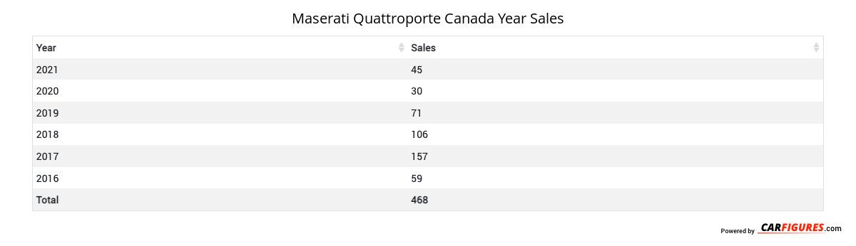 Maserati Quattroporte Year Sales Table